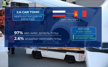 МАН-ын бүлэг: Монгол улсад агаарын хөлгийн түлш нийлүүлэх тухай хоёр улсын  засгийн газар хоорондын хэлэлцээрийн төслийг сайжруулах чиглэл өглөө