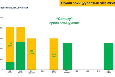 2023 онд Монгол улсын эдийн засгийг 5 хувиар өснө гэж төсөөлж байна
