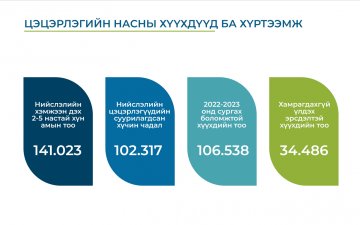 НИЙСЛЭЛИЙН ЦЭЦЭРЛЭГИЙН ХҮРТЭЭМЖ ӨНӨӨДРИЙН БАЙДЛААР...