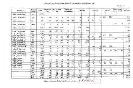 2021 он жилийн эцсийн мал тооллогын дүн