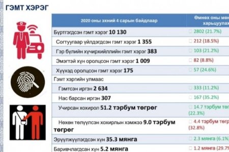 Энэ оны эхний дөрвөн ард эрх мэдэл, албан тушаалаа урвуулан ашигласан 118 хэрэг бүртгэгджээ