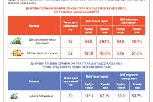 Сүхбаатар дүүргийн төсвийн хөрөнгө оруулалтаар 2026 онд хэрэгжүүлэхээр батлагдсан төслүүдийн тойм