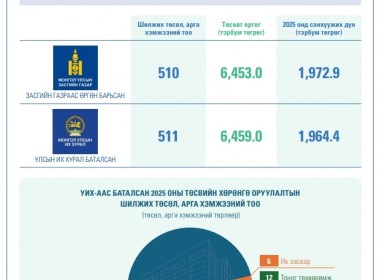 Монгол Улсын 2025 оны төсвийн хөрөнгө оруулалтын шилжих төслүүдийн төлөвлөлт 