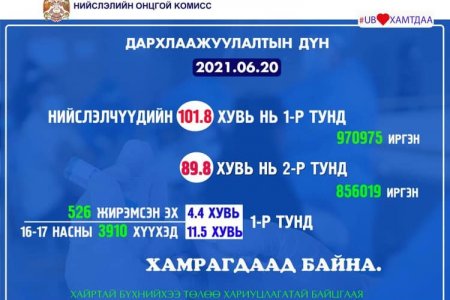 Өчигдөр 16-17 насны 3910 хүүхэд вакцин хийлгэжээ
