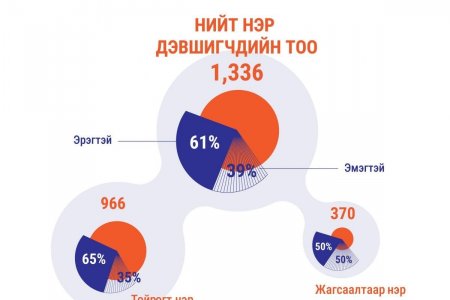 СОНГУУЛЬ -2024: УИХ-ын сонгуульд нэр дэвшигчдийн 61 хувь нь эрэгтэй, 39 хувь нь эмэгтэй