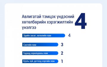 ХЯНАЛТ-ШИНЖИЛГЭЭ, ҮНЭЛГЭЭНИЙ ҮР ДҮНГЭЭР ЭДИЙН ЗАСАГ, ХӨГЖЛИЙН ЯАМ НЬ НИЙТ 16 ЯАМ, 3 ҮНДЭСНИЙ ХОРООНООС 4 ДҮГЭЭР БАЙРТ ҮНЭЛЭГДЛЭЭ
