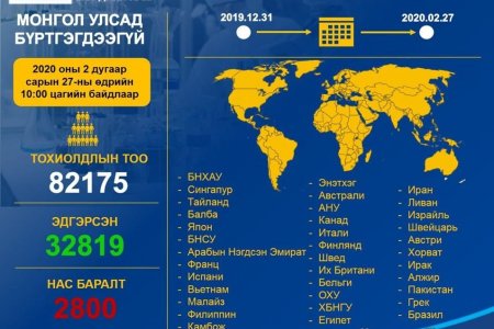 Шинэ коронавируст халдварын нөхцөл байдлын шинэчлэгдсэн мэдээлэл
