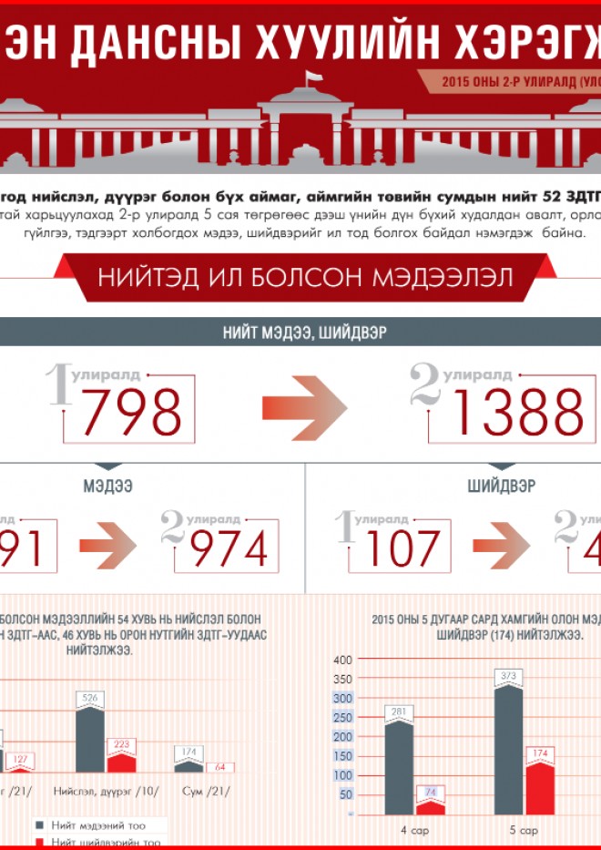 Шилэн дансны хуулийн хэрэгжилт. 2015 оны 2-р улиралд (Улсын хэмжээнд)