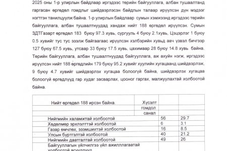 ӨРГӨДӨЛ, ГОМДЛЫГ ШИЙДВЭРЛЭХ ҮЙЛ АЖИЛЛАГААНЫ 2025 ОНЫ 1-Р УЛИРЛЫН МЭДЭЭНИЙ ТОВЧ ТАЙЛАН