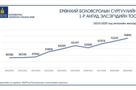 Сурах бичигт жил бүр өөрчлөлт оруулдаггүй