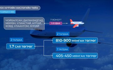 МИАТ компани орон нутгийн 9 чиглэлд 7 хоногт 1-3 удаа нислэг үйлдэхээр болжээ