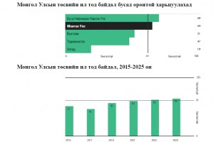 “Төсвийн нээлттэй байдал 2025” олон улсын судалгаан дахь Монгол Улсын үнэлгээний тайлан