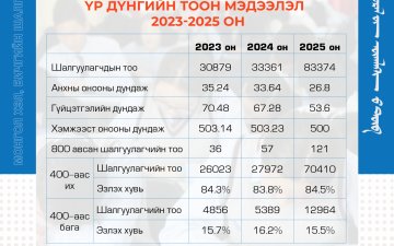 МОНГОЛ ХЭЛ БИЧГИЙН ШАЛГАЛТЫН ДҮН ЗАРЛАГДЛАА