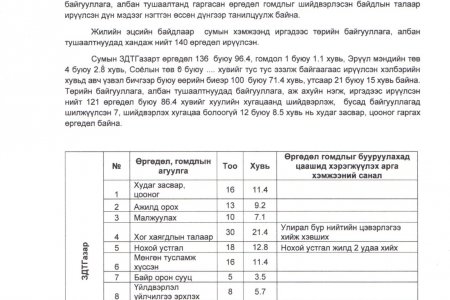 ӨРГӨДӨЛ, ГОМДЛЫГ ШИЙДВЭРЛЭХ ҮЙЛ АЖИЛЛАГААНЫ 2025 ОНЫ 4-Р УЛИРЛЫН МЭДЭЭНИЙ ТОВЧ ТАЙЛАН