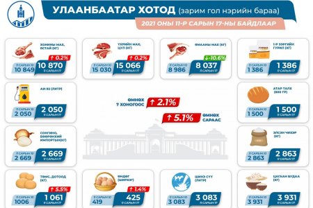 Гол нэрийн барааны үнэ өмнөх сараас 5.1 хувь, өмнөх 7 хоногоос 2.1 хувиар өсчээ