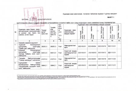 ББУлаан сумын төсвийн ерөнхийлөн захирагчийн 2021 оны худалдан авах ажиллагааны төлөвлөгөө