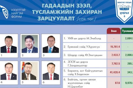 Гадаадын зээл, тусламжийн захиран зарцуулалт