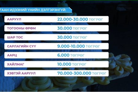 Иргэд: Сар шинийн баяраар хэрэглэх цагаан идээ худалдан авахад дунджаар 100-300 мянган төгрөгийг зарцуулж байна