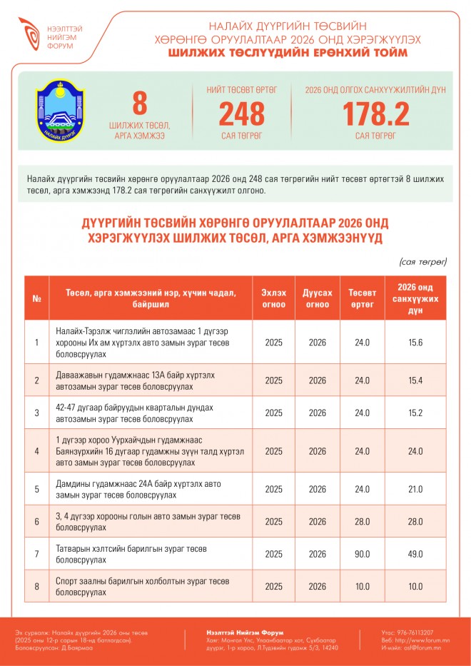 Налайх дүүргийн төсвийн хөрөнгө оруулалтаар 2026 онд хэрэгжүүлэхээр батлагдсан төслүүдийн тойм 