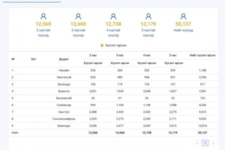 3 ХОНОГИЙН ХУГАЦААНД 50 МЯНГАН ХҮҮХЭД ЦЭЦЭРЛЭГИЙН БҮРТГЭЛД ХАМРАГДЛАА.