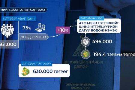 Дундаж тэтгэвэр 555.000 төгрөг байсныг ойролцоогоор 630.000 төгрөг болгож нэмэгдүүлнэ