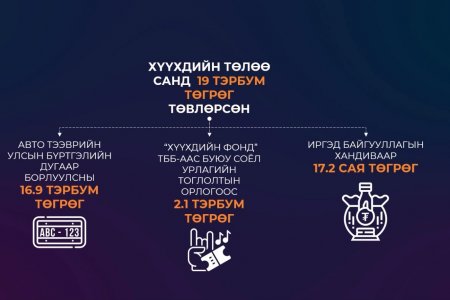 3 жилийн хугацаанд Хүүхдийн төлөө санд 19 тэрбум төгрөг төвлөрчээ