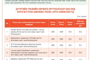 Налайх дүүргийн төсвийн хөрөнгө оруулалтаар 2026 онд хэрэгжүүлэхээр батлагдсан төслүүдийн тойм 