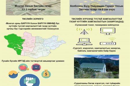 ИНФОГРАФИК: САНХҮҮГИЙН ХАМТЫН АЖИЛЛАГААНЫ ХЭЛЭЛЦЭЭР СОЁРХОН БАТЛАХ ТУХАЙ ХУУЛЬ