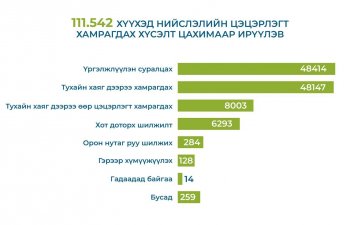 НИЙСЛЭЛИЙН ЦЭЦЭРЛЭГИЙН НЭГДҮГЭЭР ШАТНЫ БҮРТГЭЛД НИЙТ 113,474 ХҮҮХЭД ХАМРАГДЛАА