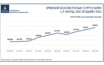 Сурах бичигт жил бүр өөрчлөлт оруулдаггүй