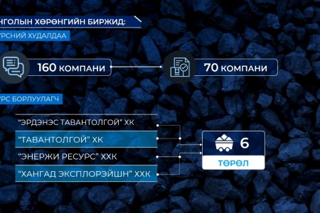 “Эрдэнэс Тавантолгой” ХК, “Тавантолгой” ХК, “Энержи Ресурс” ХХК, “Хангад Эксплорэйшн” ХХК нь цахимаар нүүрсээ тогтмол борлуулж байна