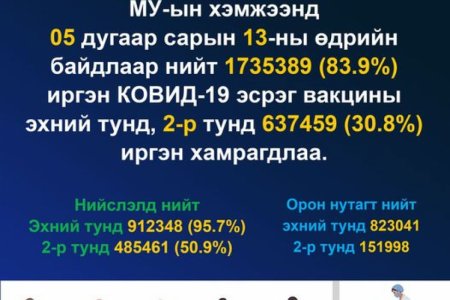 Нийслэлийнхний 95 хувь нь вакцины эхний тунгаа хийлгээд байна