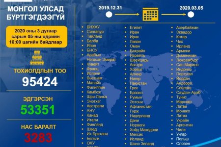 Нөхцөл байдлын мэдээ 2020.03.05