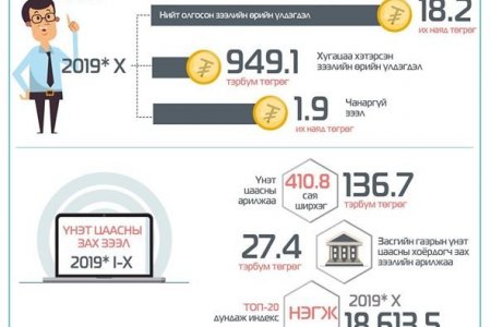 Зээлийн өрийн үлдэгдэл өмнөх оны мөн үеэс 1.7 их наяд төгрөгөөр өслөө