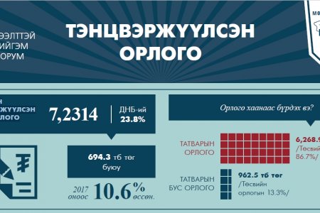Монгол Улсын нэгдсэн төсвийн 2018 оны төсвийн тэнцвэржүүлсэн нийт орлого
