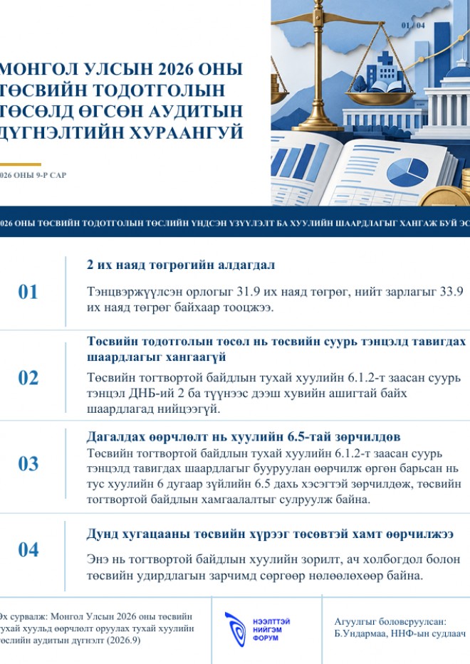 Монгол Улсын 2026 оны төсвийн тодотголын төсөлд өгсөн аудитын дүгнэлтийн хураангуй - Инфографик