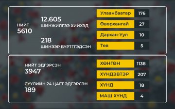 “Ковид-19”-ийн халдварын 218 тохиолдол шинээр бүртгэгдлээ