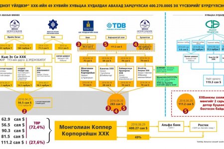 “МОНГОЛИАН КОРПОРЕЙШН”-УУД ДАВАРСААР БАЙХ УУ?!