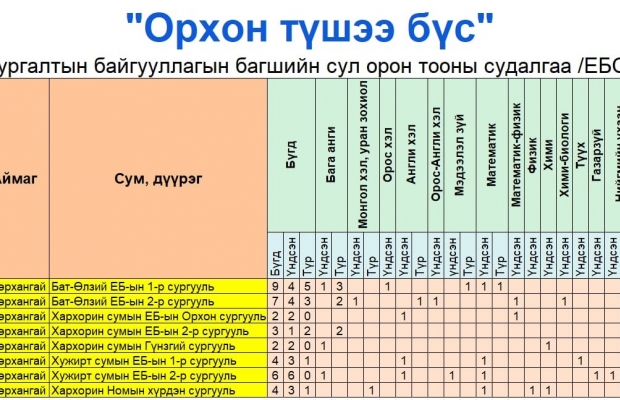 СУЛ ОРОН ТООНЫ МЭДЭЭЛЭЛ | Өвөрхангай аймгийн Боловсролын газар