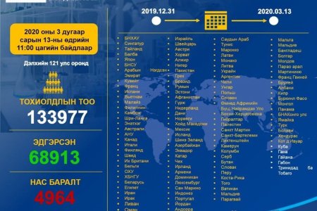 Коронавирусийн халдварт (COVID-19)-ын нөхцөл байдлын мэдээ /2020.03.13/