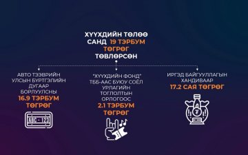 3 жилийн хугацаанд Хүүхдийн төлөө санд 19 тэрбум төгрөг төвлөрчээ