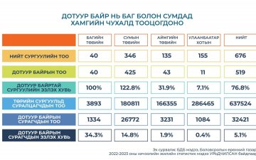 ДОТУУР БАЙР НЬ БАГ БОЛОН СУМДАД ХАМГИЙН ЧУХАЛД ТООЦОГДОНО