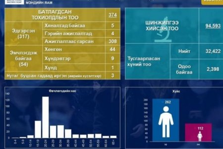 ЭМЯ: Халдвар авсан сувилагчтай хамт ажиллаж байсан эмч коронавирус тусчээ