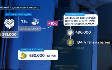 Дундаж тэтгэвэр 555.000 төгрөг байсныг ойролцоогоор 630.000 төгрөг болгож нэмэгдүүлнэ
