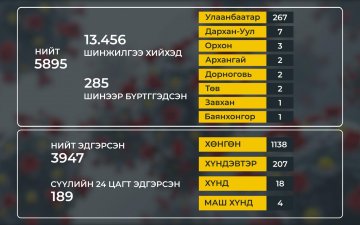 “Ковид-19”-ийн халдварын 285 тохиолдол шинээр бүртгэгдлээ
