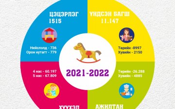 2021-2022 оны хичээлийн жилийн урьдчилсан статистик