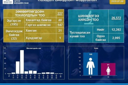 2020 оны 07 дугаар сарын 08 өдрийн нөхцөл байдлын мэдээ
