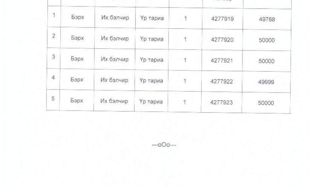 ГАЗАР ЭЗЭМШҮҮЛЭХ ТӨСӨЛ СОНГОН ШАЛГАРУУЛАЛТ ЗАРЛАГДЛАА. 