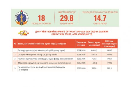 Баянгол дүүргийн төсвийн хөрөнгө оруулалтаар 2026 онд хэрэгжүүлэхээр батлагдсан төслүүдийн  тойм