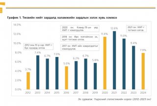 Халамжийн зардал ба УИХ-ын сонгуулийн жилийн хоорондын харилцан хамааралд дүн шинжилгээ хийлээ 